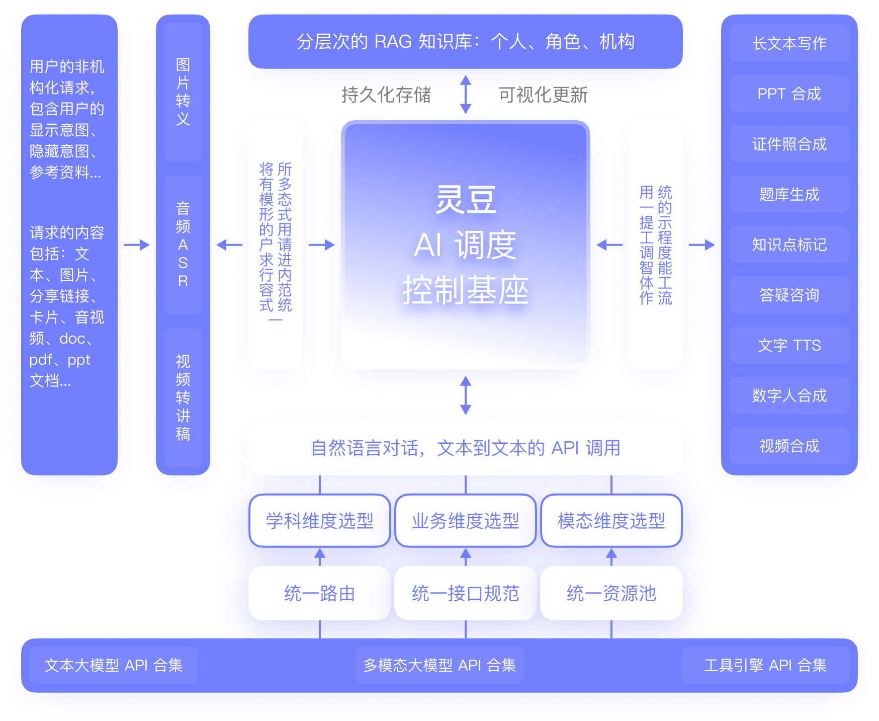 灵豆AI调度基座架构图 - 多模态大模型智能调度解决方案