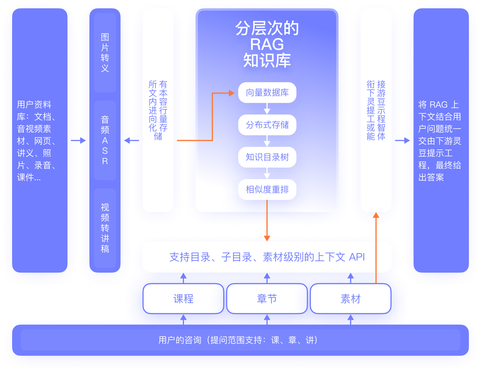 灵豆AI多层级知识库架构图 - RAG检索增强生成技术